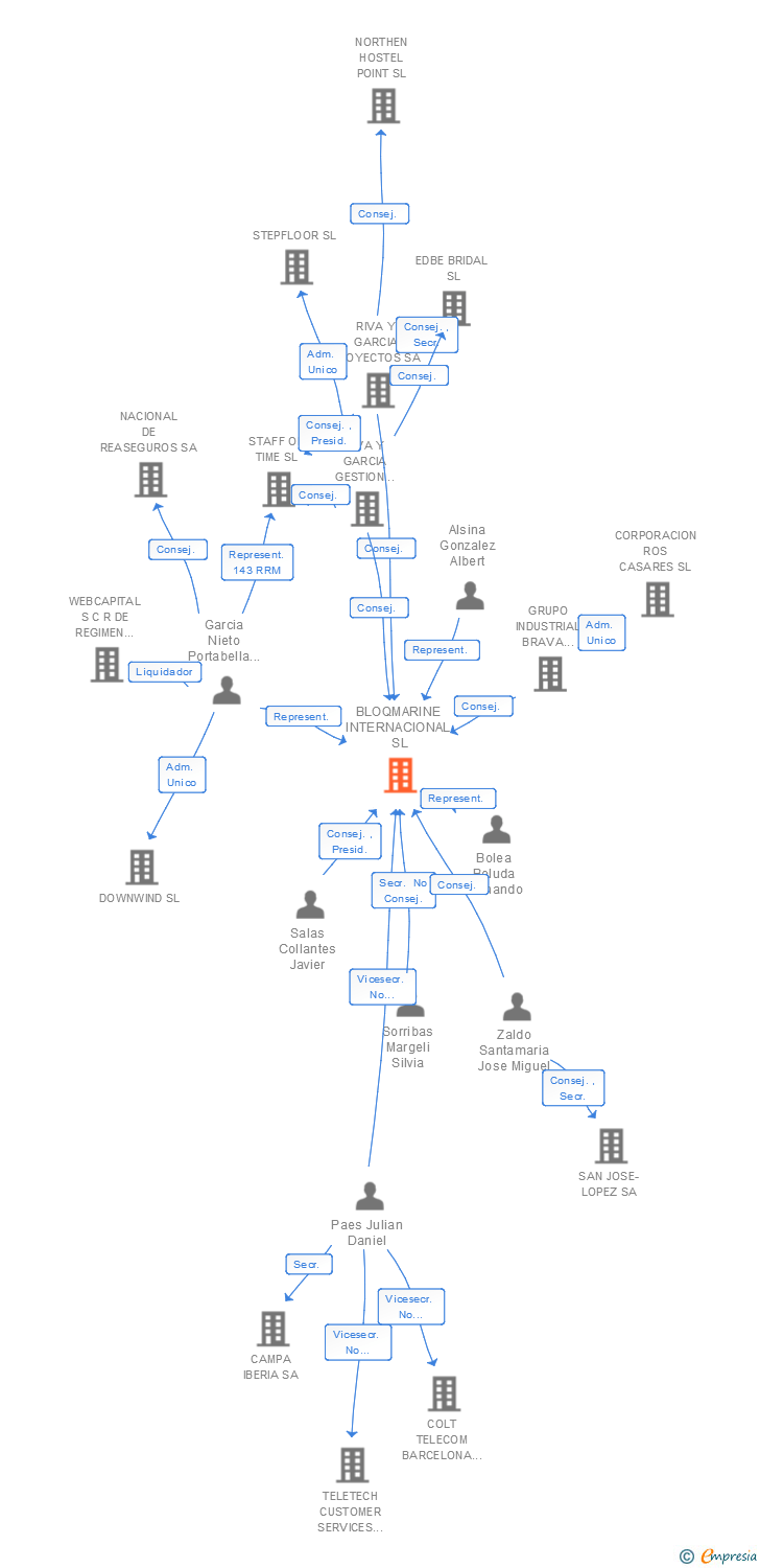 Vinculaciones societarias de BLOQMARINE INTERNACIONAL SL