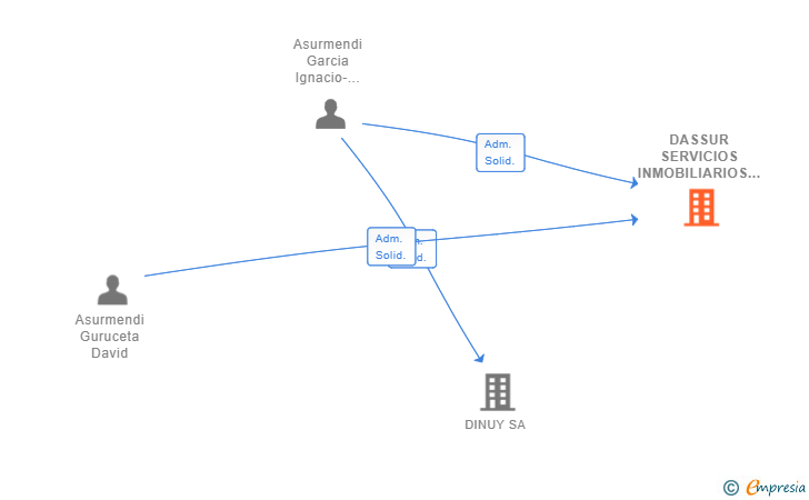 Vinculaciones societarias de DASSUR SERVICIOS INMOBILIARIOS SL