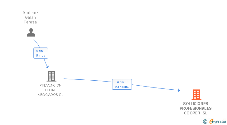 Vinculaciones societarias de SOLUCIONES PROFESIONALES COOPER SL