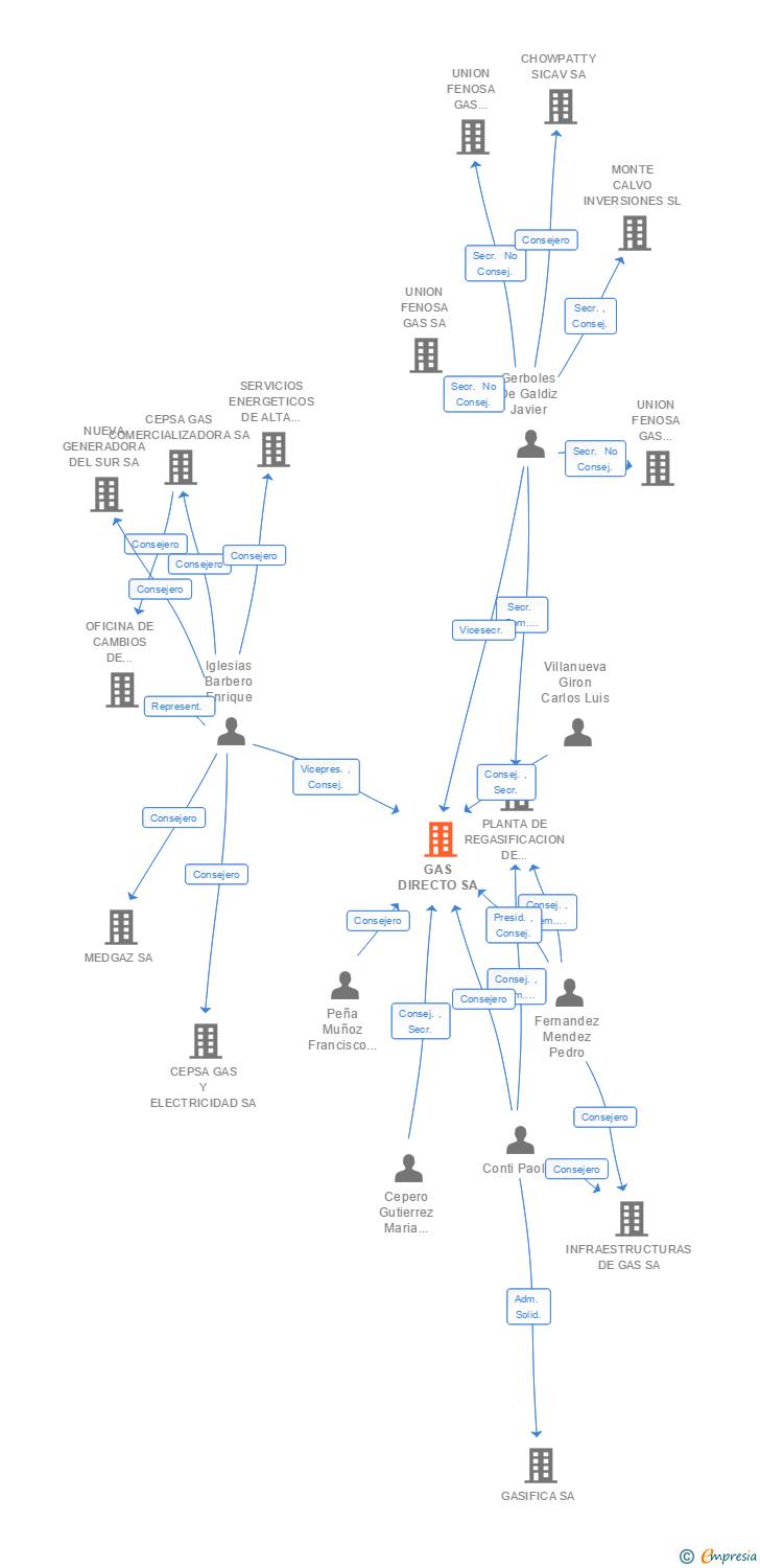 Vinculaciones societarias de GAS DIRECTO SA
