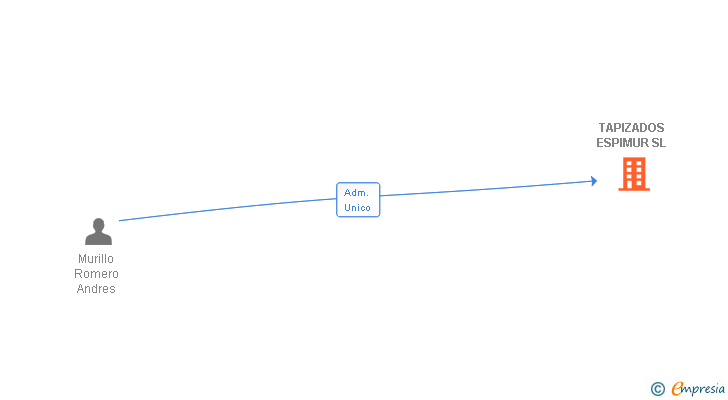 Vinculaciones societarias de TAPIZADOS ESPIMUR SL