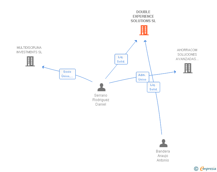 Vinculaciones societarias de DOUBLE EXPERIENCE SOLUTIONS SL