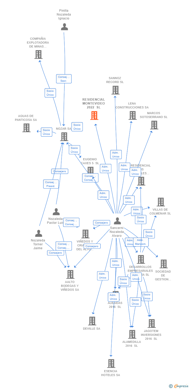 Vinculaciones societarias de RESIDENCIAL MONTEVIDEO 2022 SL