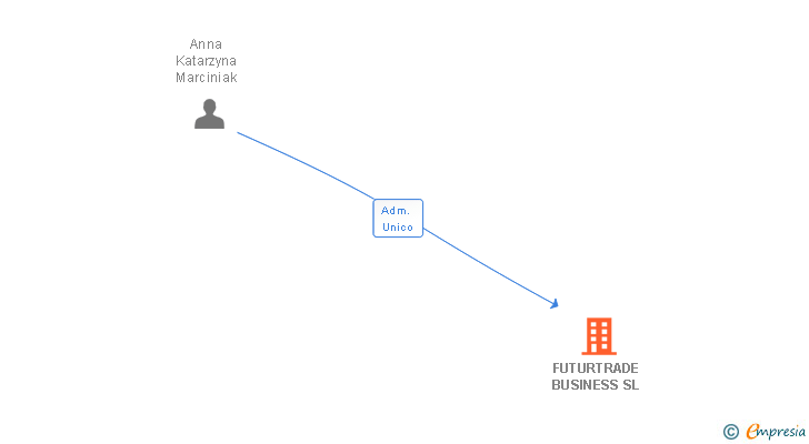 Vinculaciones societarias de FUTURTRADE BUSINESS SL