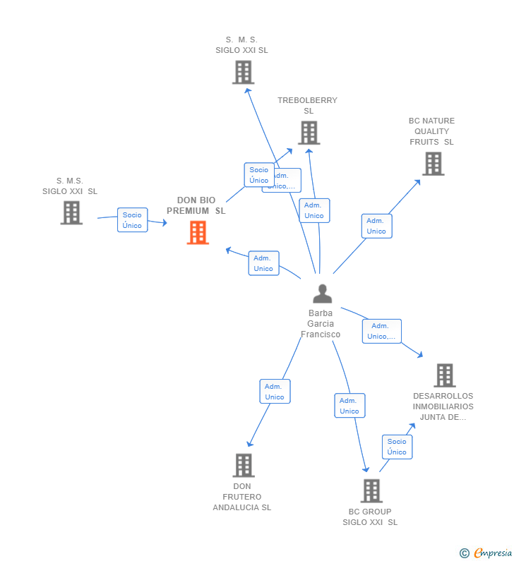 Vinculaciones societarias de DON BIO PREMIUM SL
