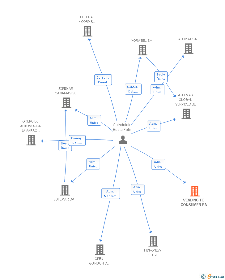 Vinculaciones societarias de VENDING TO CONSUMER SA