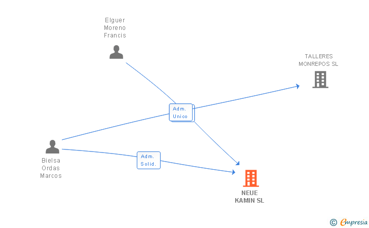 Vinculaciones societarias de NEUE KAMIN SL