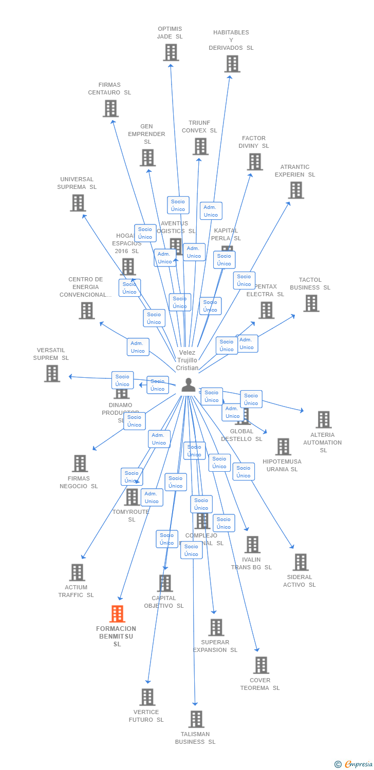 Vinculaciones societarias de FORMACION BENMITSU SL