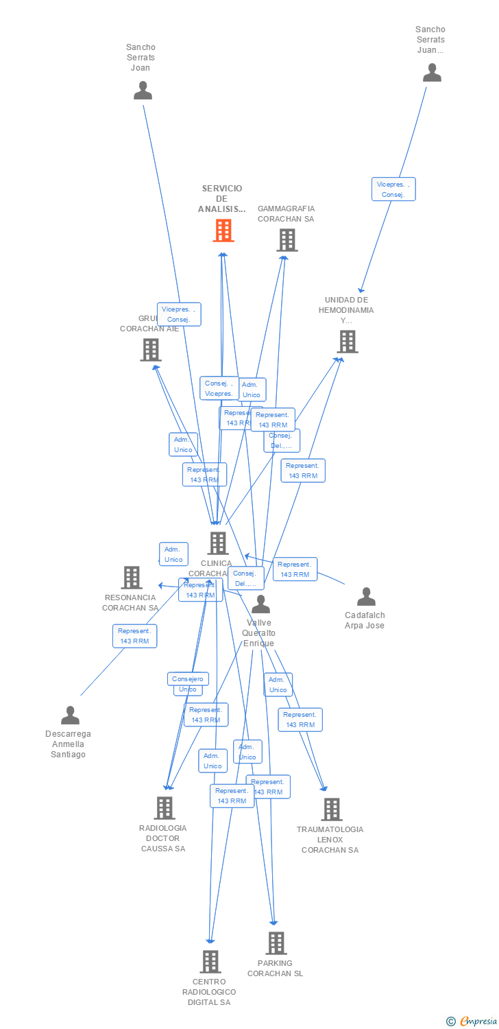 Vinculaciones societarias de ANALISIS CLINIQUES CORACHAN SA