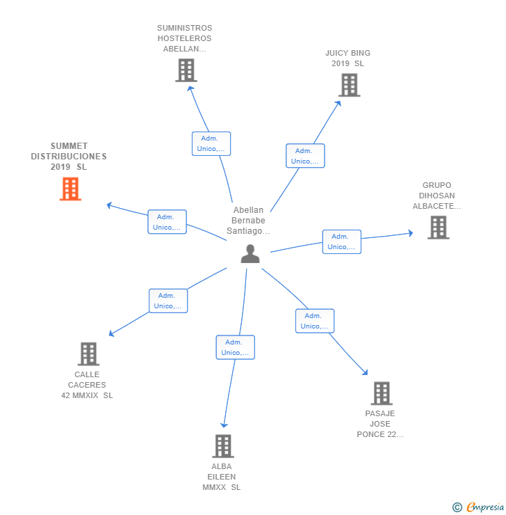 Vinculaciones societarias de SUMMET DISTRIBUCIONES 2019 SL