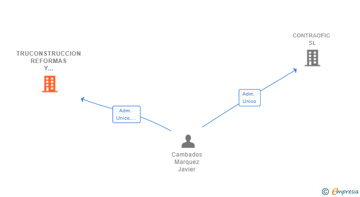Vinculaciones societarias de TRUCONSTRUCCION REFORMAS Y SERVICIOS SL