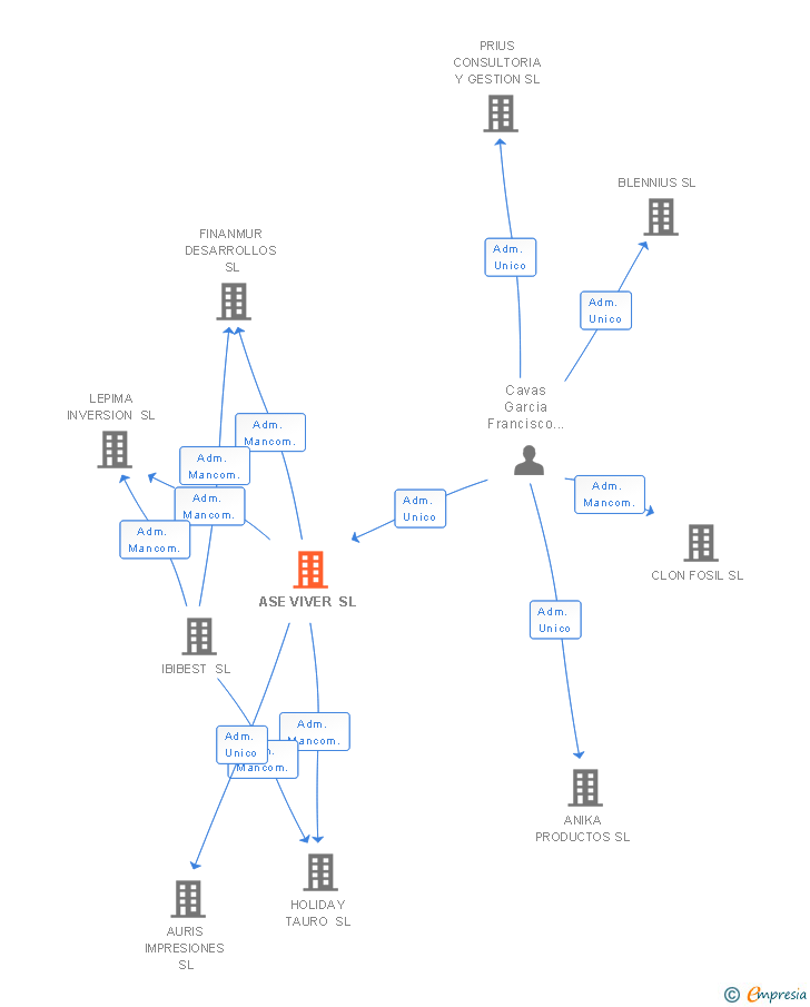 Vinculaciones societarias de ASE VIVER SL