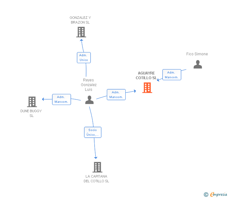 Vinculaciones societarias de AGUAYRE COTILLO SL