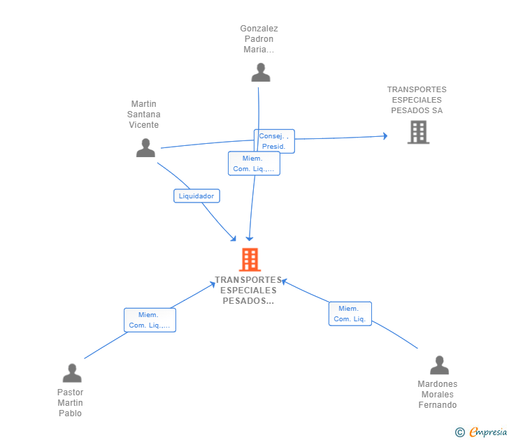 Vinculaciones societarias de TRANSPORTES ESPECIALES PESADOS SA 