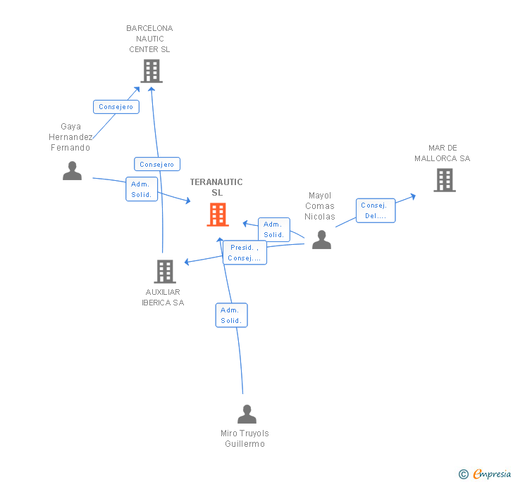 Vinculaciones societarias de TERANAUTIC SL