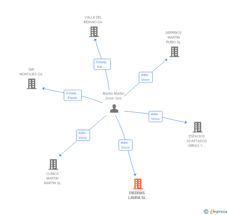 Vinculaciones societarias de PIEDRAS LAURA SL