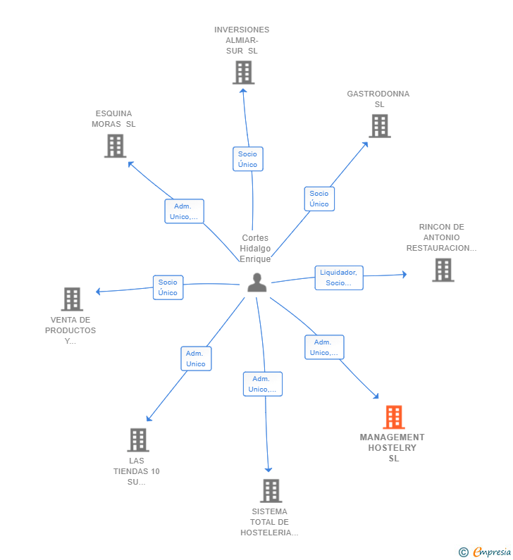 Vinculaciones societarias de MANAGEMENT HOSTELRY SL