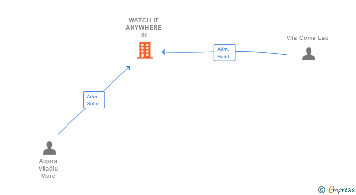 Vinculaciones societarias de WATCH IT ANYWHERE SL