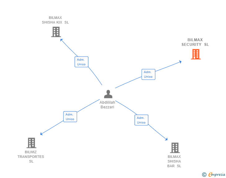 Vinculaciones societarias de BILMAX SECURITY SL