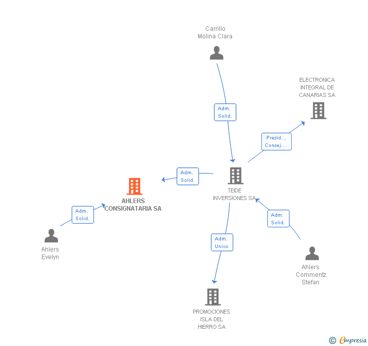 Vinculaciones societarias de AHLERS CONSIGNATARIA SA