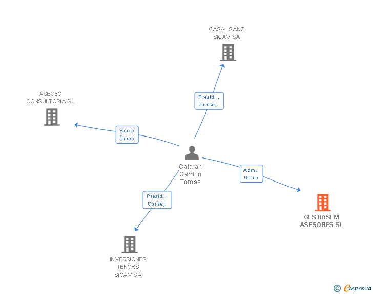 Vinculaciones societarias de GESTIASEM ASESORES SL