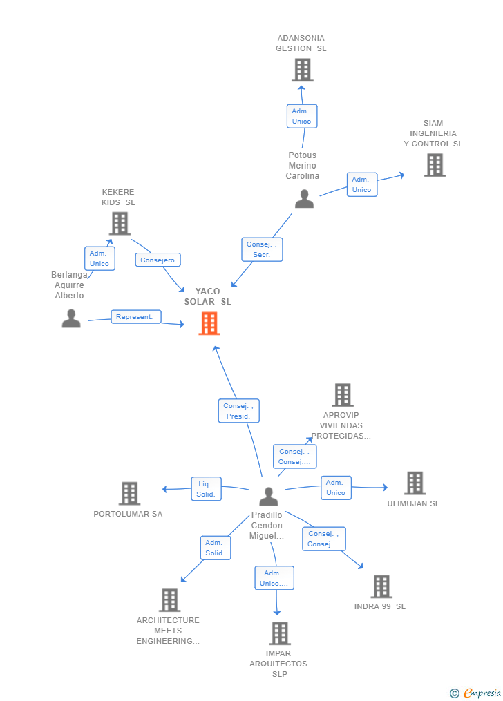 Vinculaciones societarias de YACO SOLAR SL