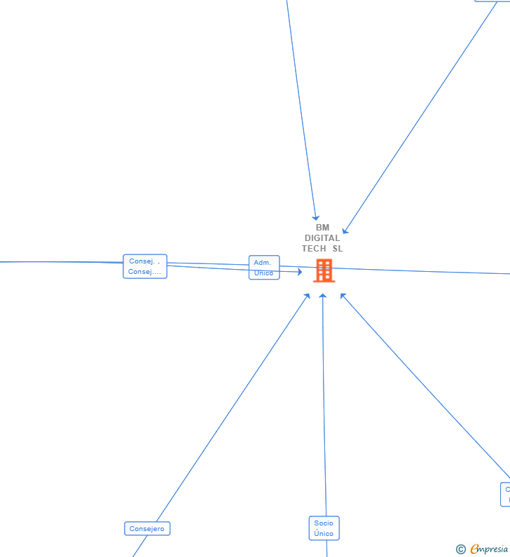 Vinculaciones societarias de BM DIGITAL TECH SL