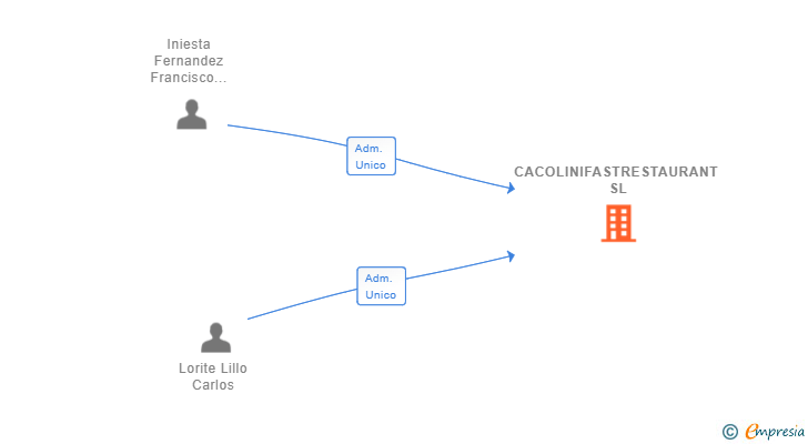 Vinculaciones societarias de CACOLINIFASTRESTAURANT SL