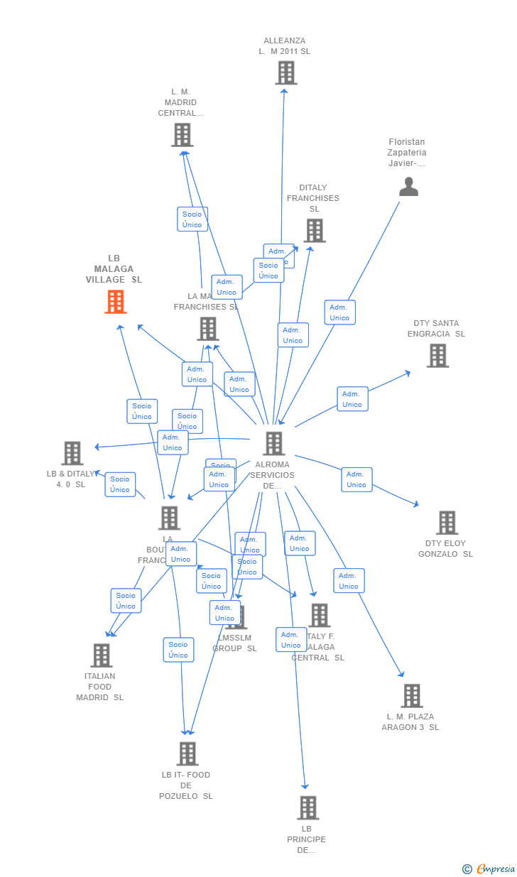 Vinculaciones societarias de LB MALAGA VILLAGE SL