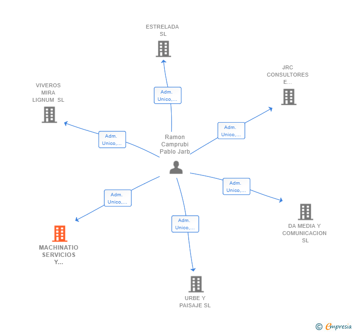 Vinculaciones societarias de MACHINATIO SERVICIOS Y SUMINISTROS INDUSTRIALES SL