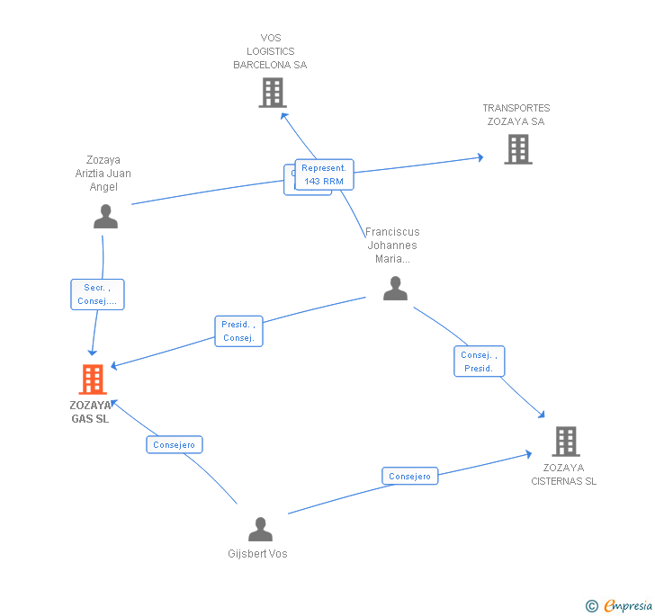 Vinculaciones societarias de ZOZAYA GAS SL