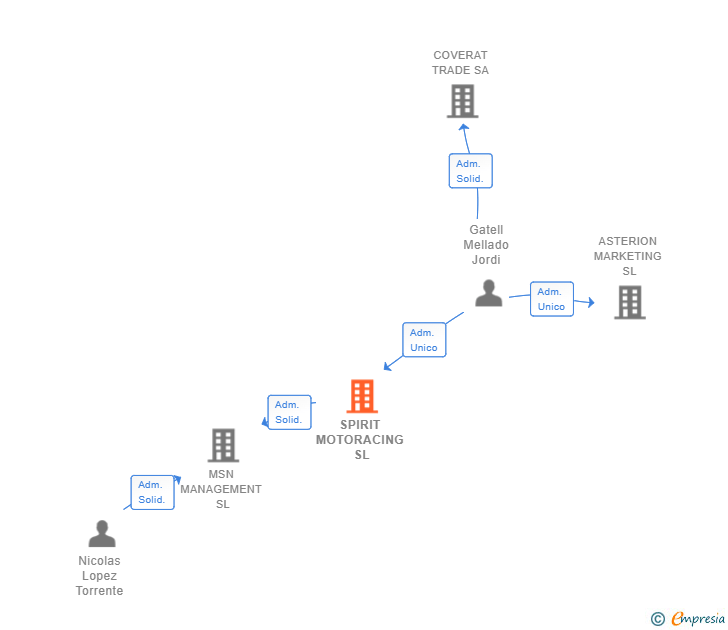 Vinculaciones societarias de SPIRIT MOTORACING SL