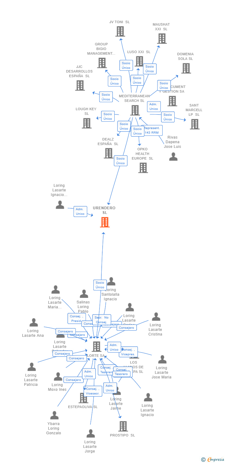 Vinculaciones societarias de URENDERO SL