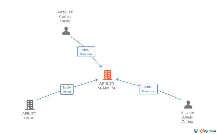 Vinculaciones societarias de APINITY SPAIN SL (EXTINGUIDA)