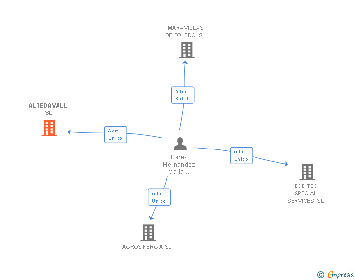 Vinculaciones societarias de ALTEDAVALL SL