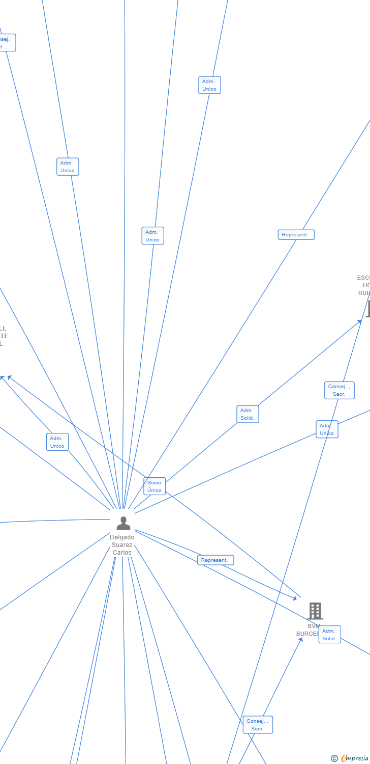 Vinculaciones societarias de CARDWELL CORPORATE PLUS SL