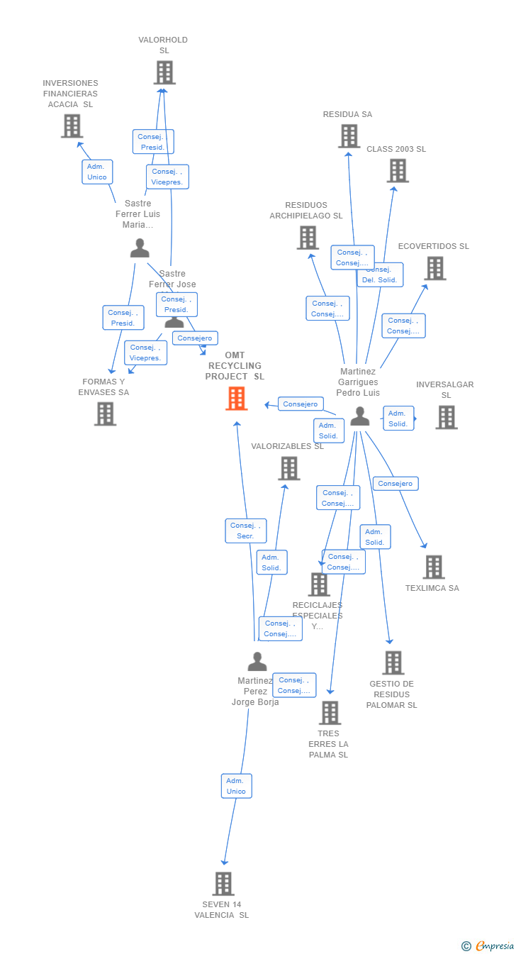 Vinculaciones societarias de OMT RECYCLING PROJECT SL