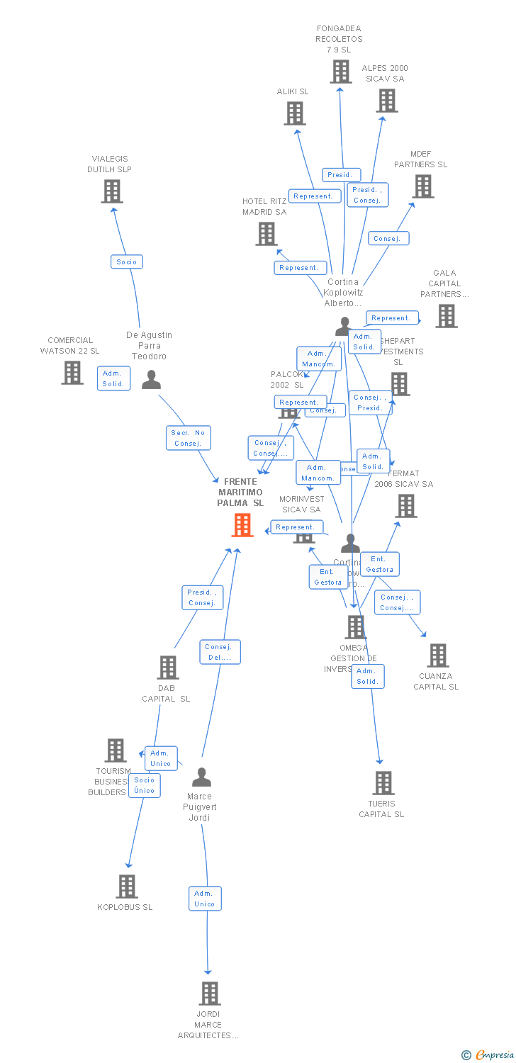 Vinculaciones societarias de FRENTE MARITIMO PALMA SL