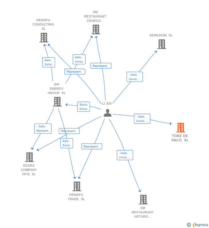 Vinculaciones societarias de TOKE DE PACO SL