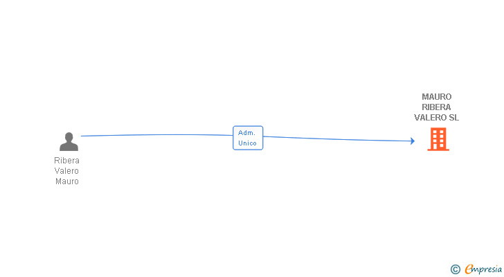 Vinculaciones societarias de MAURO RIBERA VALERO SL