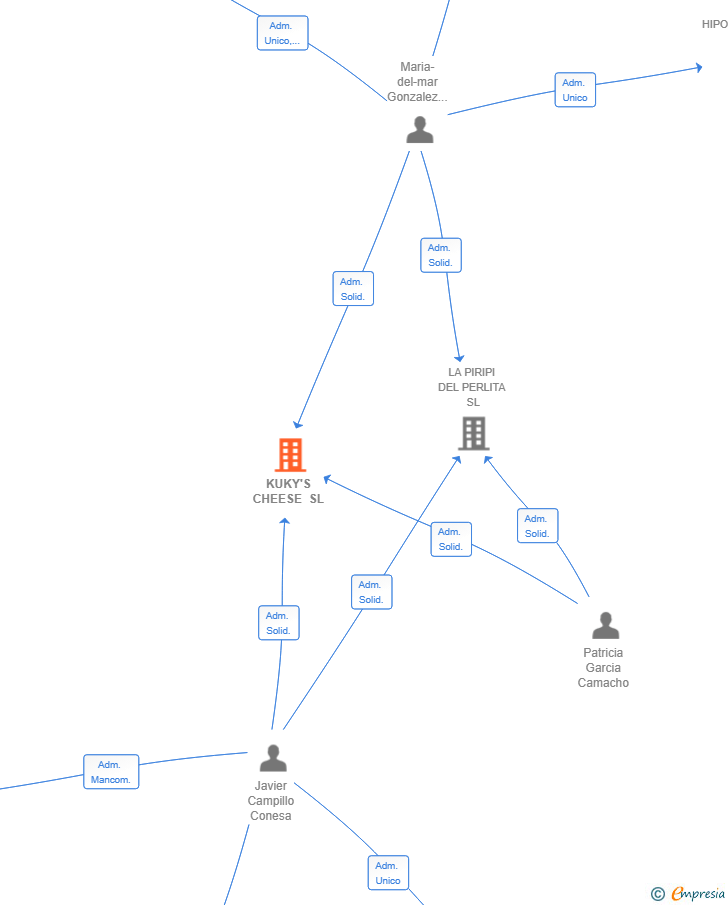 Vinculaciones societarias de KUKY'S CHEESE SL