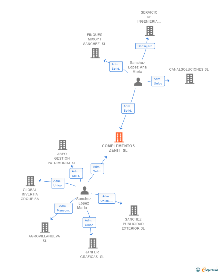 Vinculaciones societarias de COMPLEMENTOS ZENIT SL