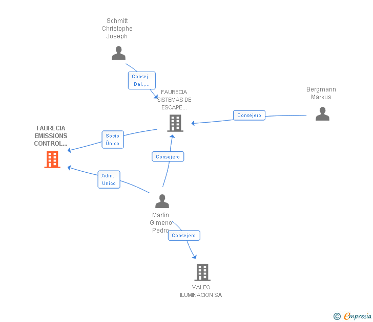 Vinculaciones societarias de FAURECIA EMISSIONS CONTROL TECHNOLOGIES PAMPLONA SL