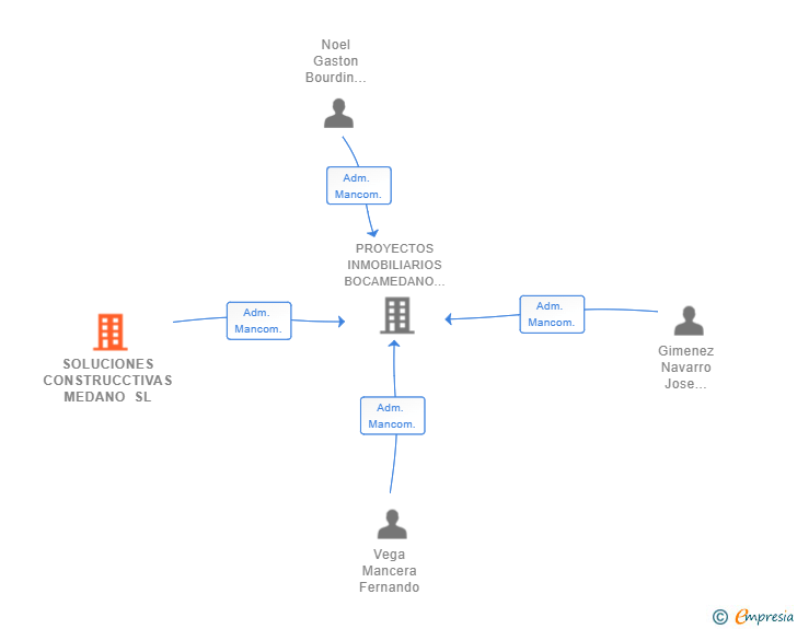 Vinculaciones societarias de SOLUCIONES CONSTRUCCTIVAS MEDANO SL