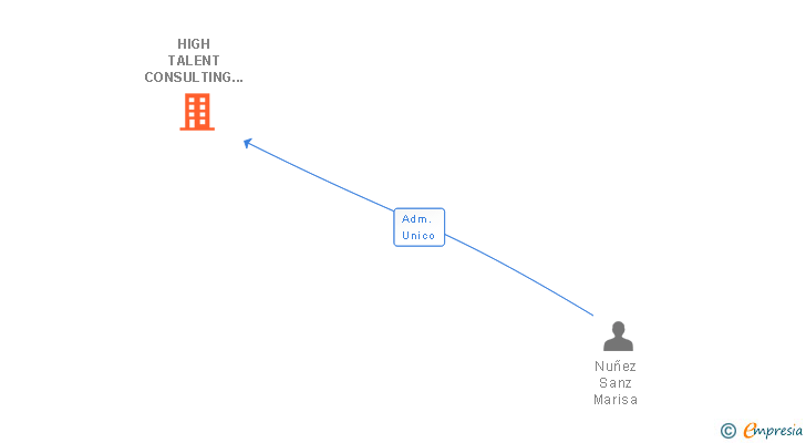 Vinculaciones societarias de HIGH TALENT CONSULTING SL