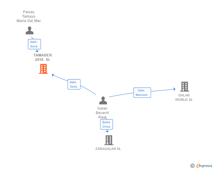 Vinculaciones societarias de TAMABER 2018 SL