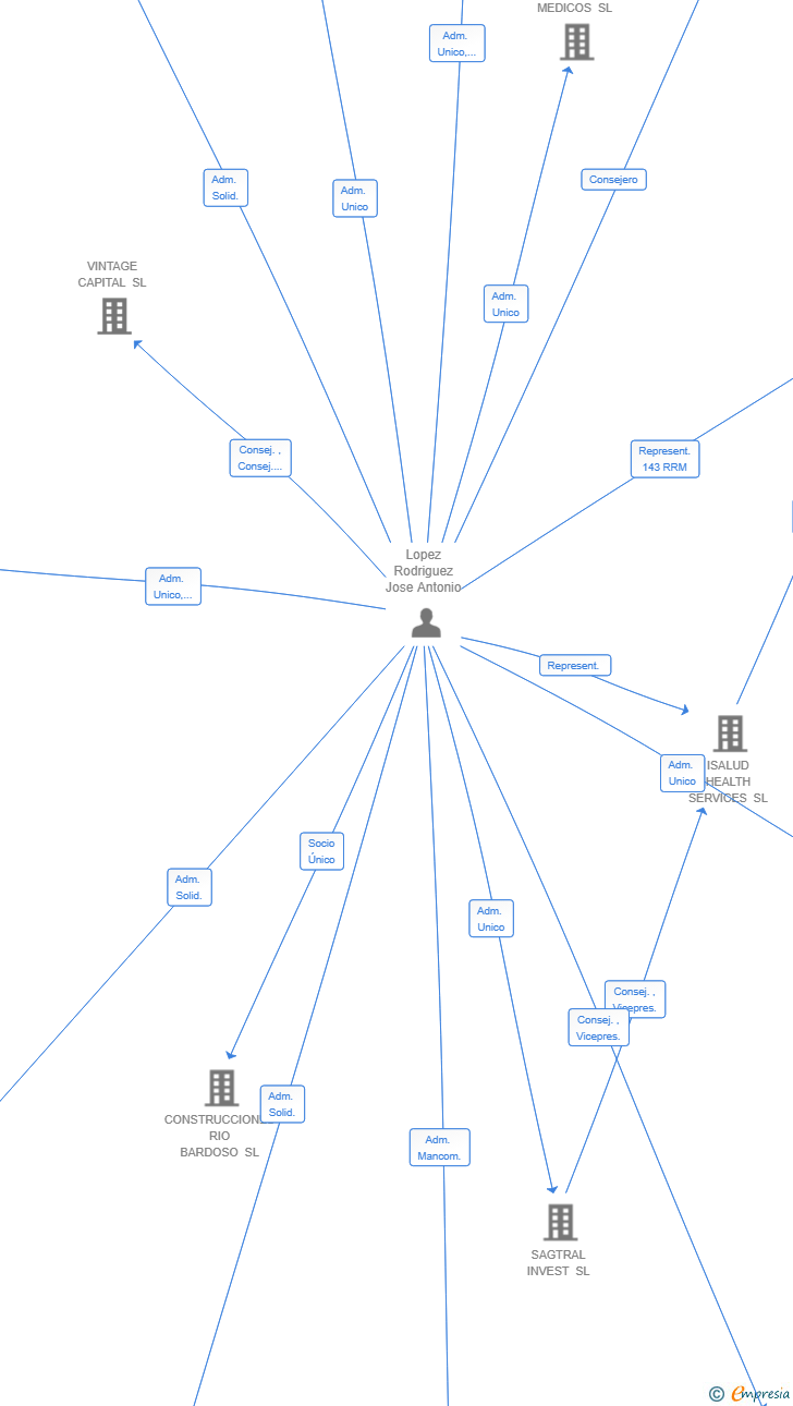Vinculaciones societarias de SELINK GROUP SL
