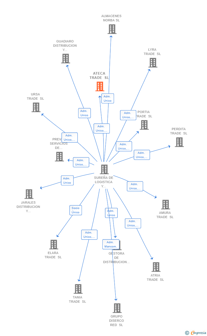 Vinculaciones societarias de ATECA TRADE SL