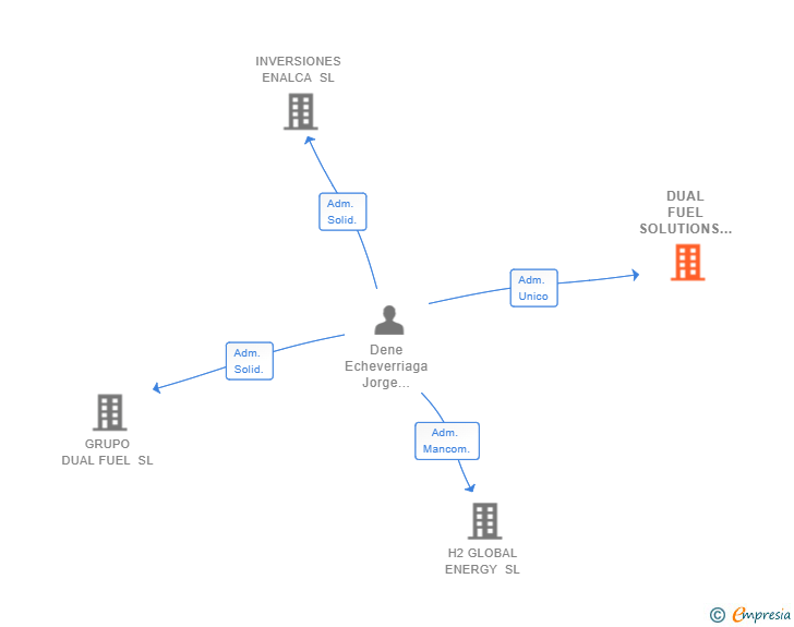 Vinculaciones societarias de DUAL FUEL SOLUTIONS SL