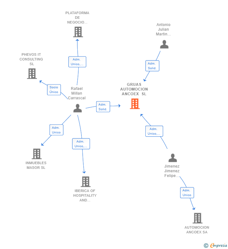 Vinculaciones societarias de GRUAS AUTOMOCION ANCOEX SL